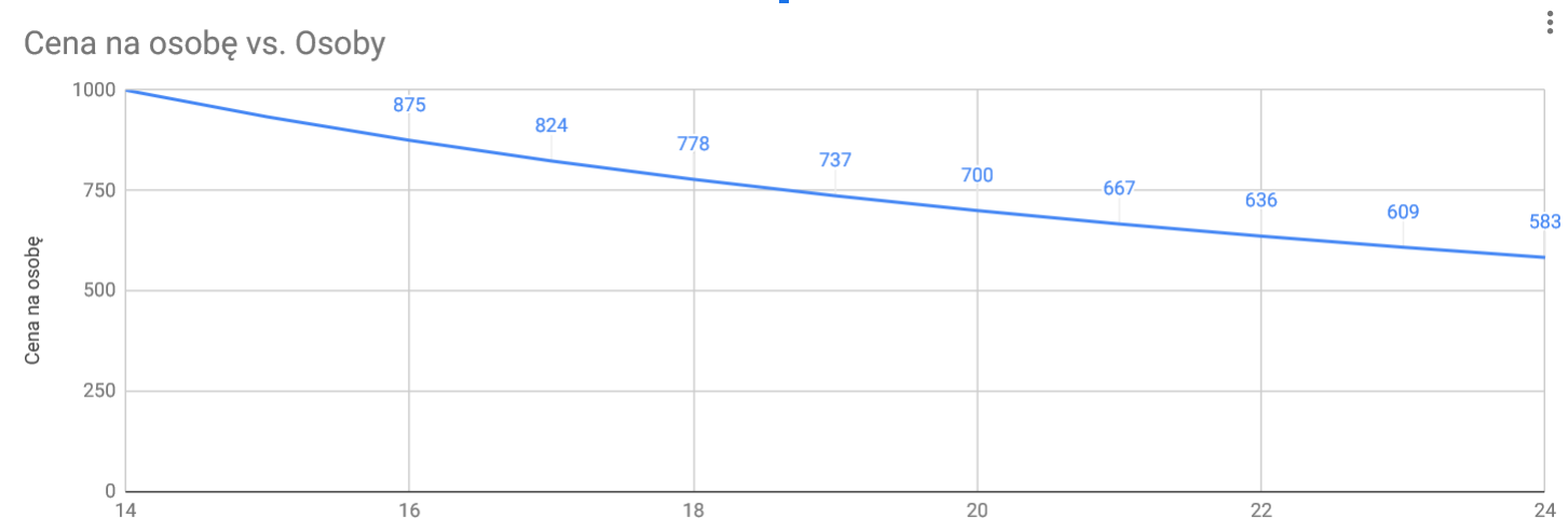 Cena ws ilość osób